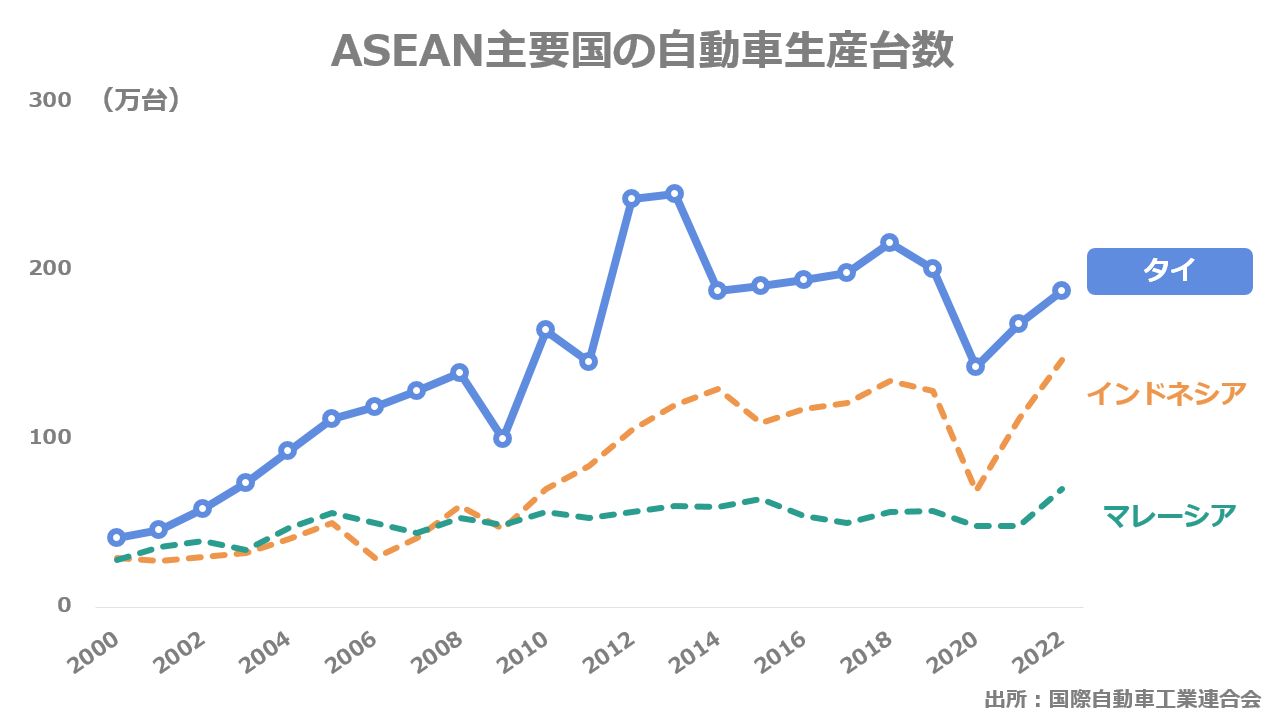 ASEAN主要国の自動車生産台数