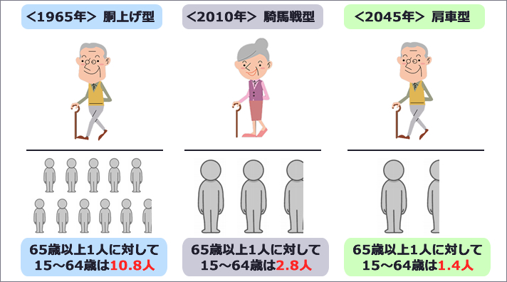 日本の少子高齢化イメージ図