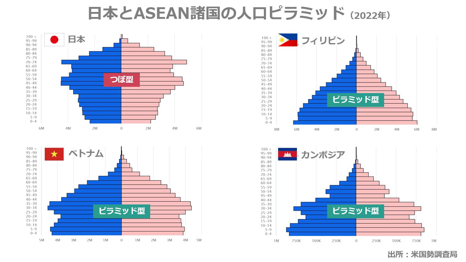 日本とASEAN諸国の人口ピラミッド