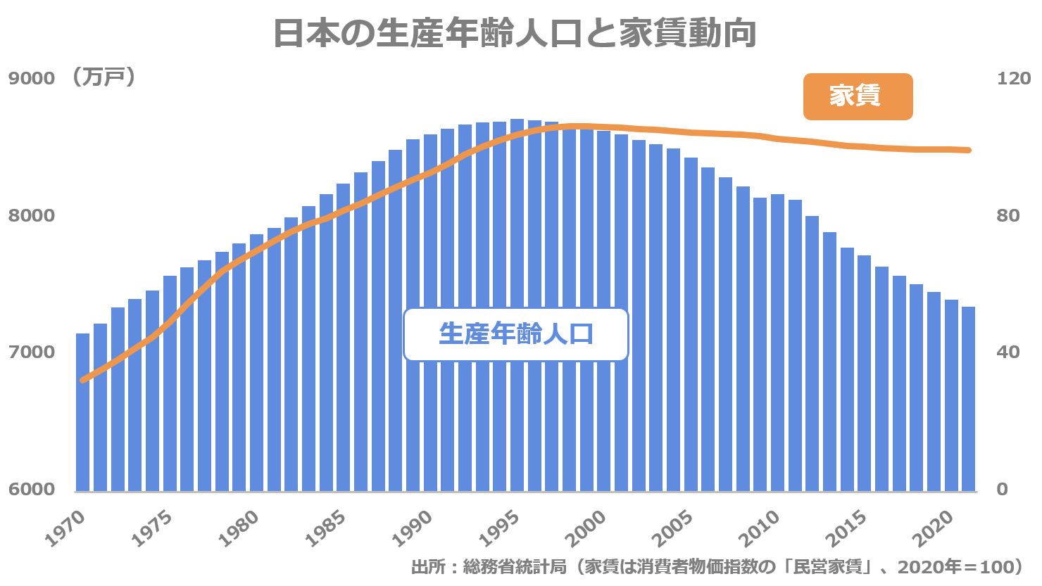 日本の生産年齢人口と家賃動向
