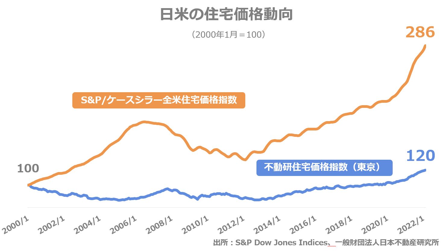 日米の住宅価格動向