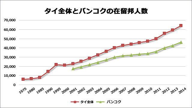 タイ全体とバンコクの在留邦人数