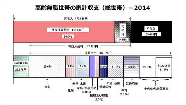 高齢無職世帯の家計収支（総世帯）