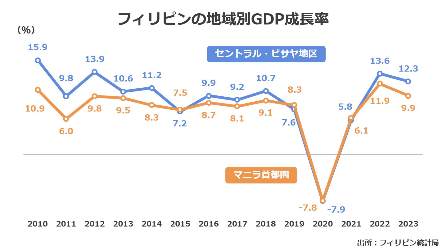フィリピンの地域別GDP成長率 フィリピンの地域別GDP成長率