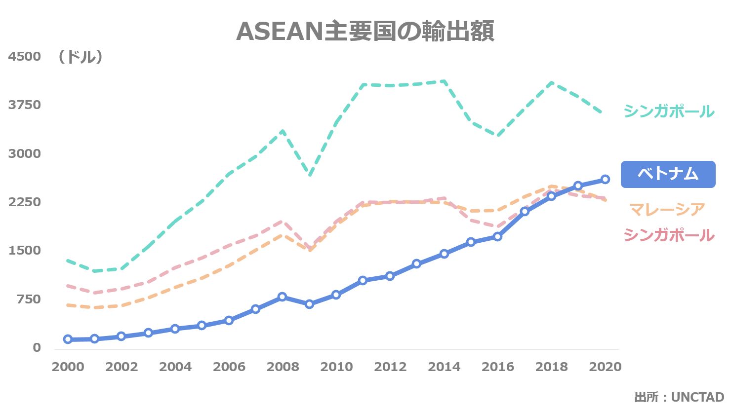 ASEAN主要国の輸出額のグラフ