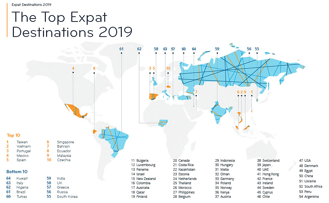 The Top Expat Destinations 2019