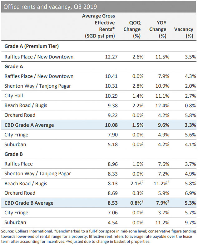 シンガポール主要エリアのオフィス賃料と空室率