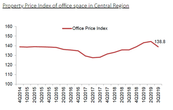 シンガポールのオフィススペース価格指数のグラフ