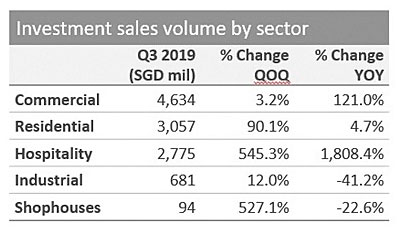 2019年Q3のシンガポール不動産投資額