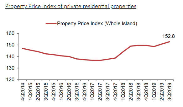 シンガポール民間住宅価格指数のグラフ