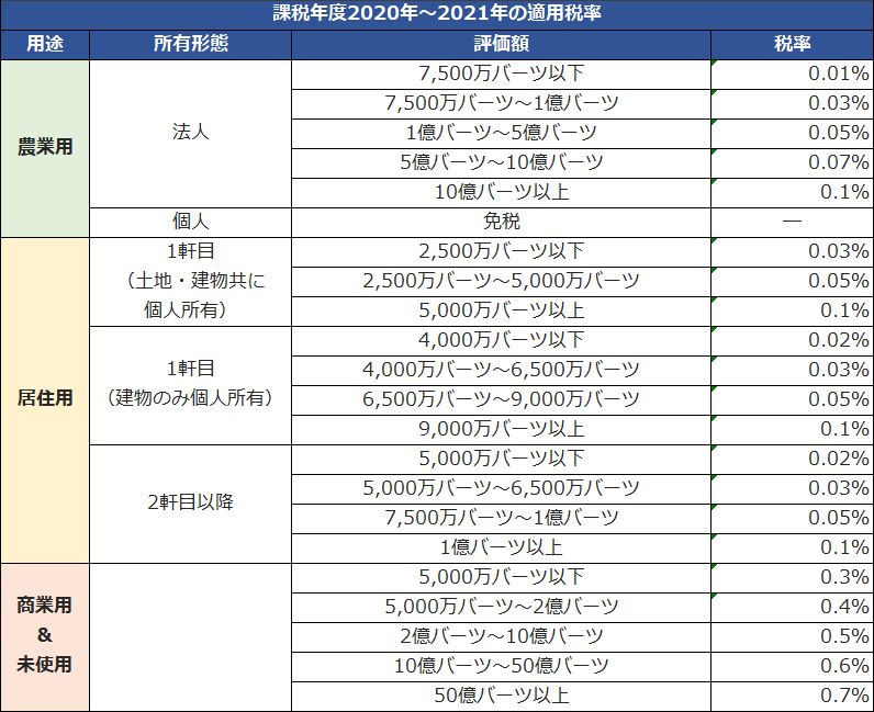 課税年度2020年～2021年におけるタイの土地建物税の適用税率表