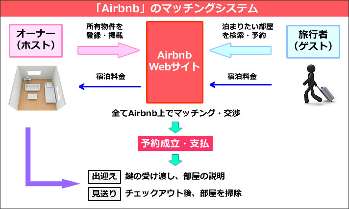 Airbnbマッチングシステムの解説図