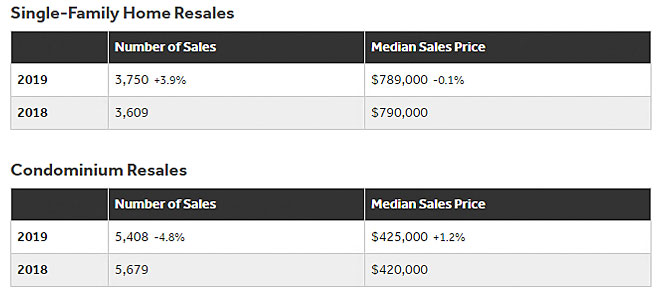 2019年のオアフ島住宅市況の表