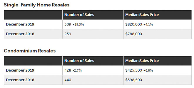 2019年12月のオアフ島住宅市況の表