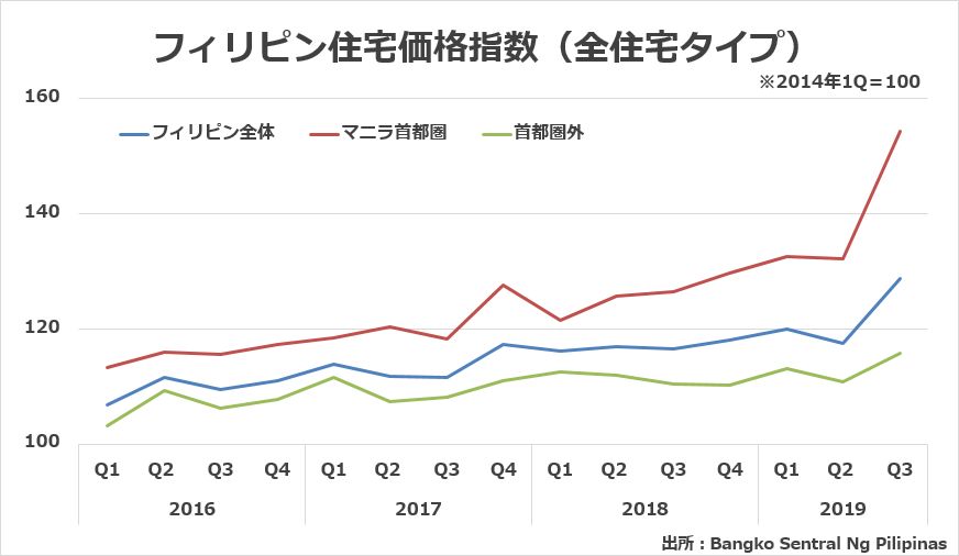 2019年3Qのフィリピン住宅価格指数（全住宅タイプ）のグラフ