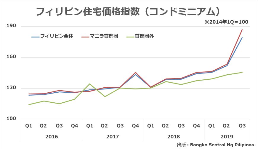 2019年3Qのフィリピン住宅価格指数（コンド）のグラフ