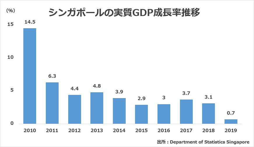 19年のシンガポールgdp成長率は0 7 10年ぶり低水準 海外不動産の投資情報サイト フォーランドリアルティネットワーク