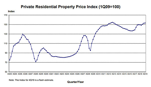 シンガポールの民間住宅価格指数のグラフ