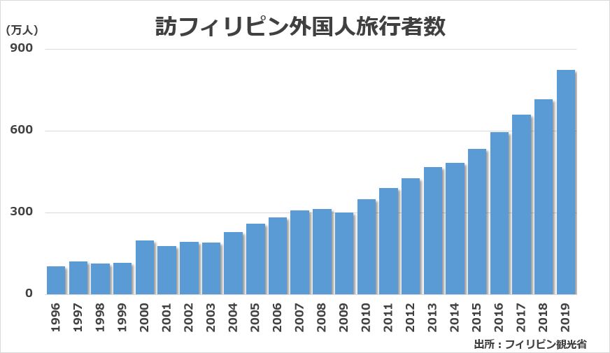 訪フィリピン外国人観光客数のグラフ