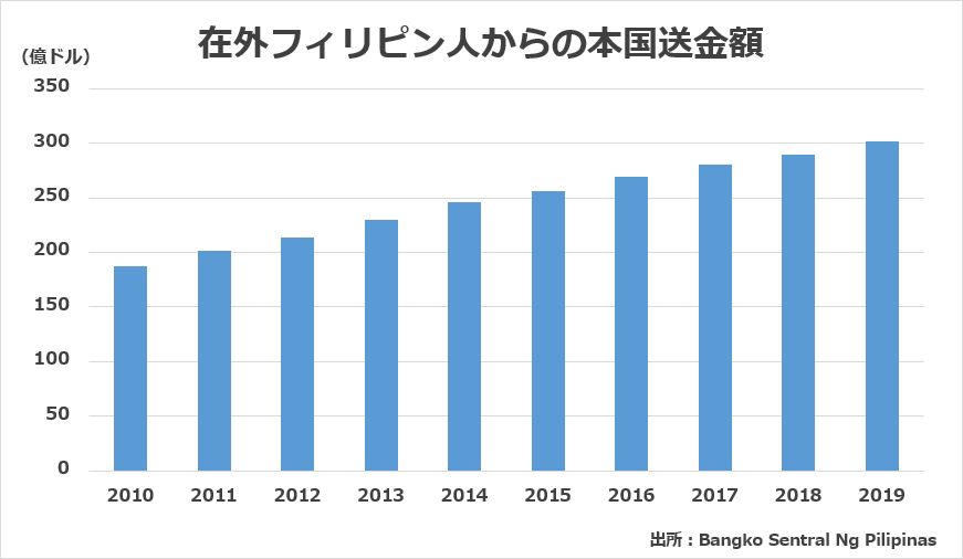 在外フィリピン人の本国送金額のグラフ