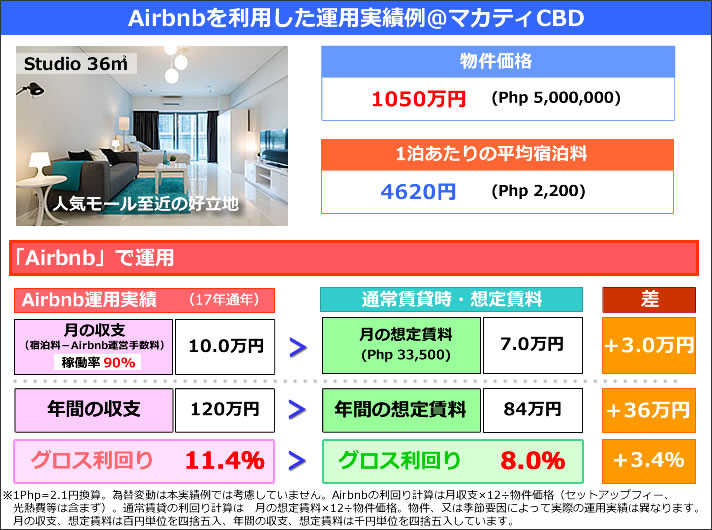 【フィリピン不動産】Airbnb運用実績例