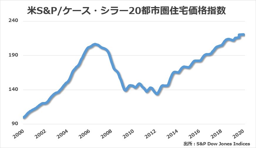 S&P/ケース・シラー20都市圏住宅価格指数のグラフ
