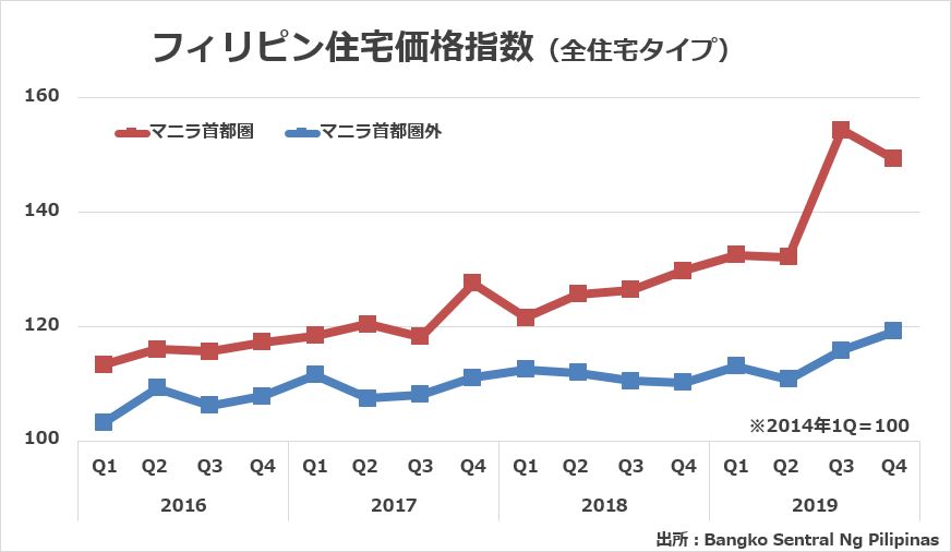 フィリピン住宅価格指数（全住宅タイプ）のグラフ