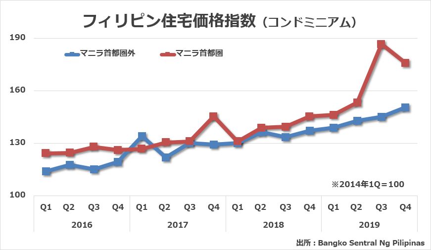 フィリピン住宅価格指数（コンドミニアム）のグラフ