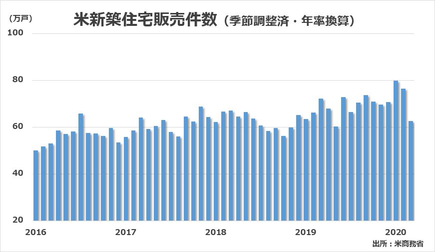 米新築住宅販売件数のグラフ（2016年1月～2020年3月）