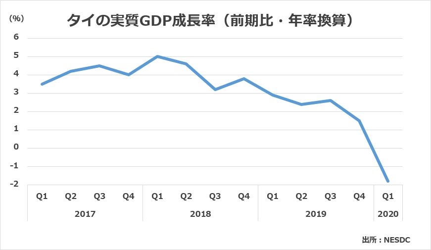 タイのGDP成長率（2017年Q1～2020年Q1）