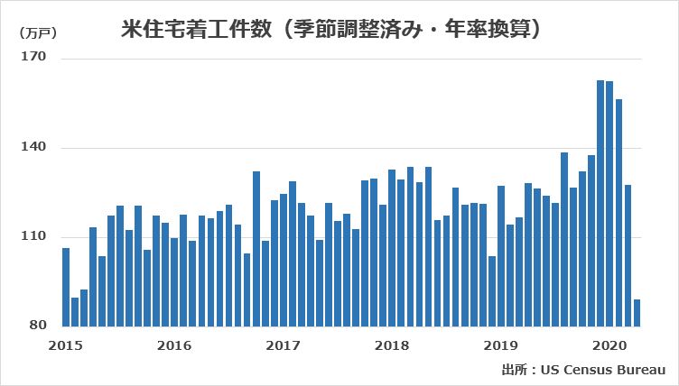 米住宅着工件数（2015年1月～2020年4月）