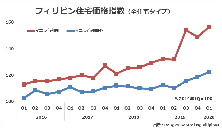 フィリピン住宅価格指数・全住宅タイプのグラフ（2016年Q1～2020年Q1）