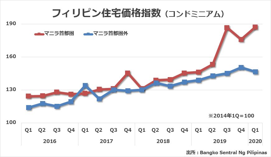 フィリピン住宅価格指数・コンドミニアムのグラフ（2016年Q1～2020年Q1）