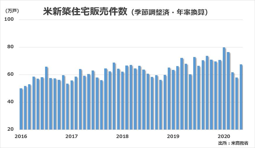 米新築住宅販売件数のグラフ（2016年1月～2020年5月）