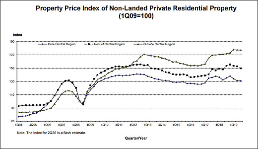 シンガポールのエリア別集合住宅価格指数のグラフ
