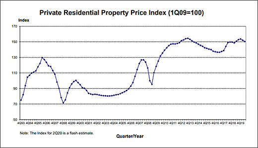 シンガポールの民間住宅価格指数のグラフ