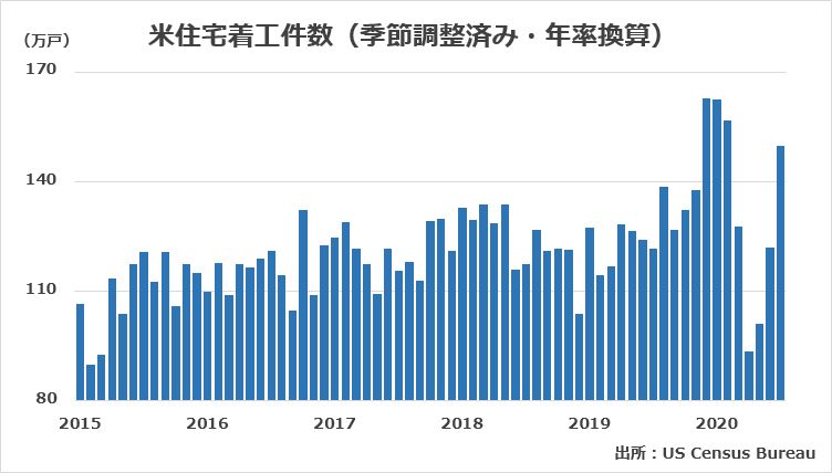 米住宅着工件数のグラフ（2015年1月～2020年7月）