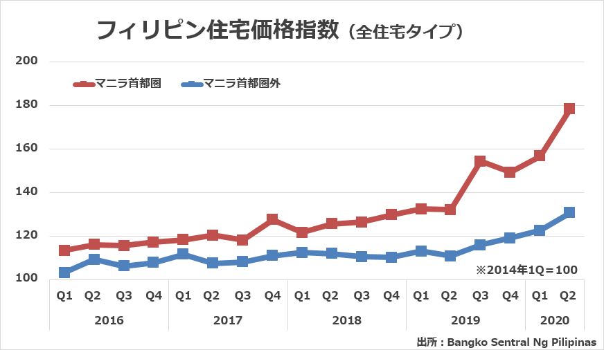 2016年Q1~2020年Q2のフィリピン住宅価格指数（全住宅タイプ）