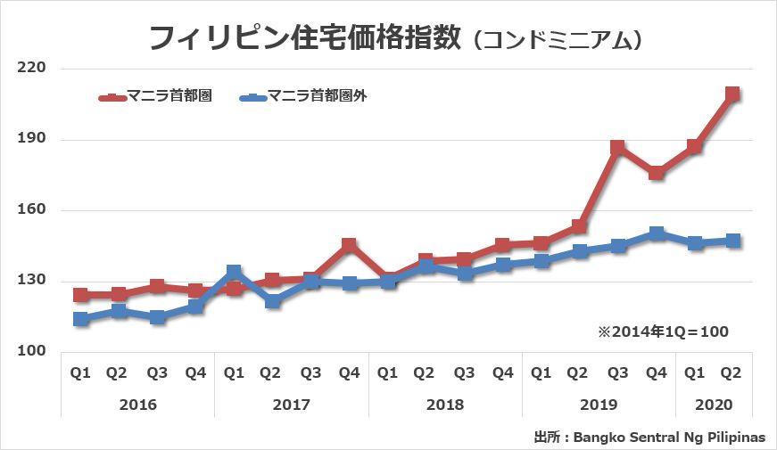 2016年Q1~2020年Q2のフィリピン住宅価格指数（コンドミニアム）