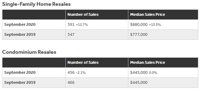 2020年9月のオアフ島住宅販売レポート