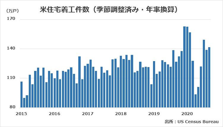 2015年1月~2020年9月の米住宅着工件数