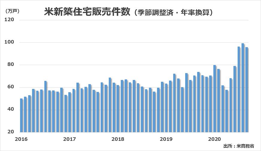 2015年1月~2020年9月の米新築住宅販売件数