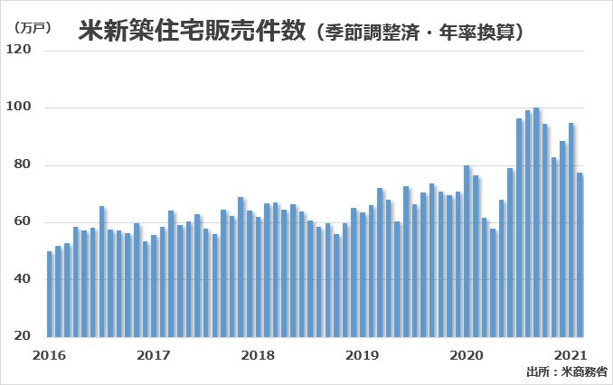 米新築一戸建て住宅販売件数（2016年1月～2021年2月）