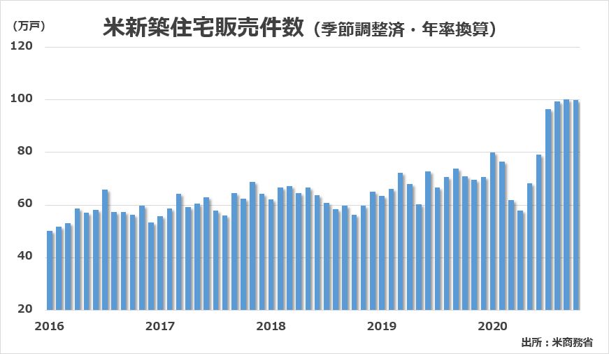 米新築一戸建て住宅販売件数（2016年1月～2020年10月）