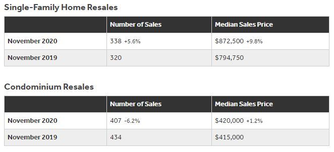 2020年11月のオアフ島住宅販売レポート