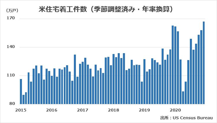 2015年1月~2020年12月の米住宅着工件数