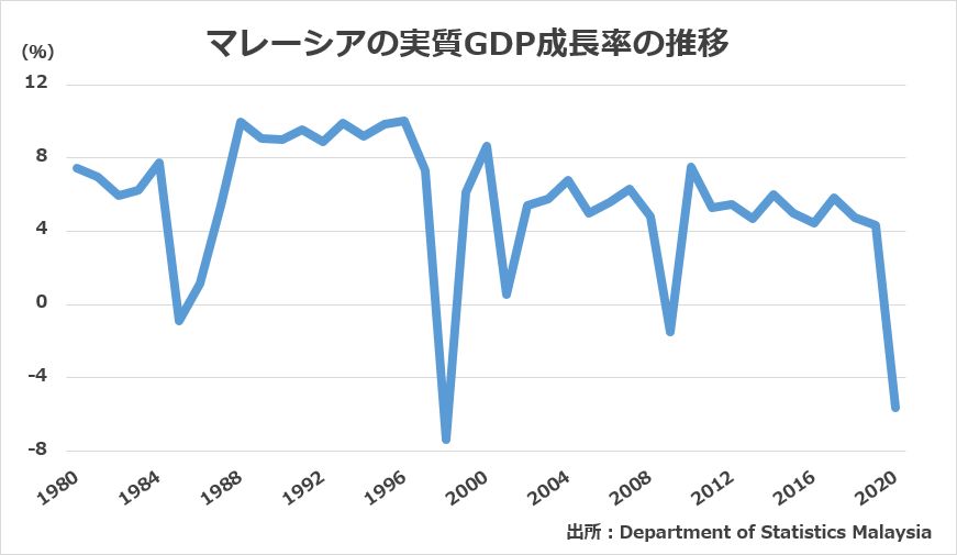 マレーシアのGDP成長率（2008年～2020年）