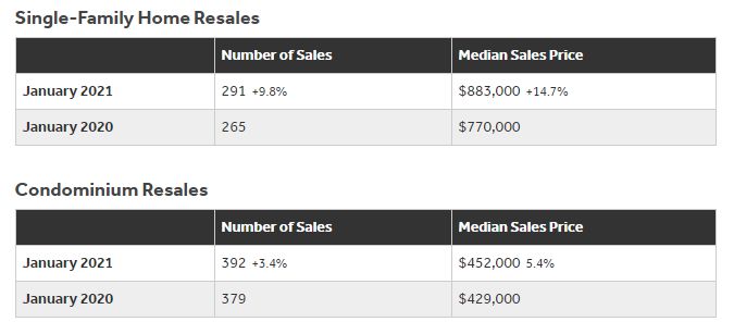 2021年1月のオアフ島住宅販売レポート