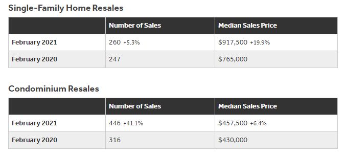 2021年2月のオアフ島住宅販売レポート