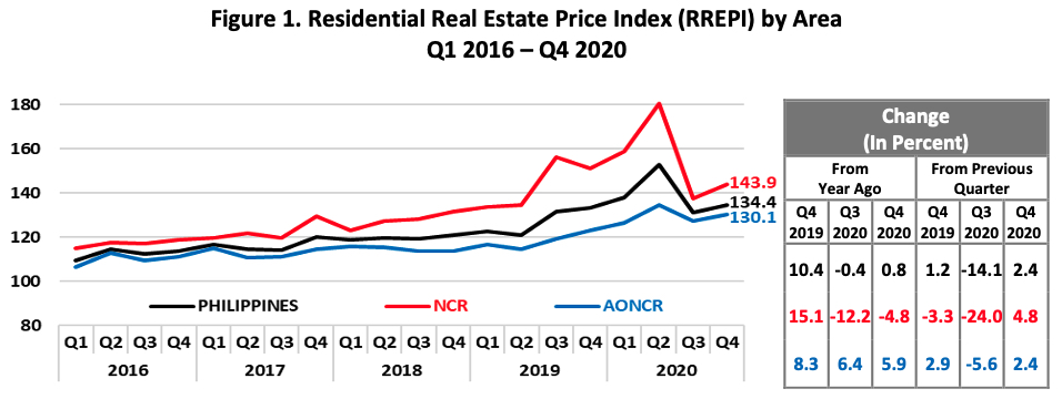 フィリピン住宅価格指数（地域別）